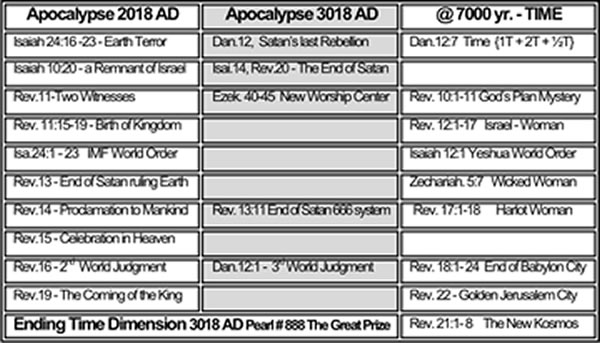 Compare Apocalypses